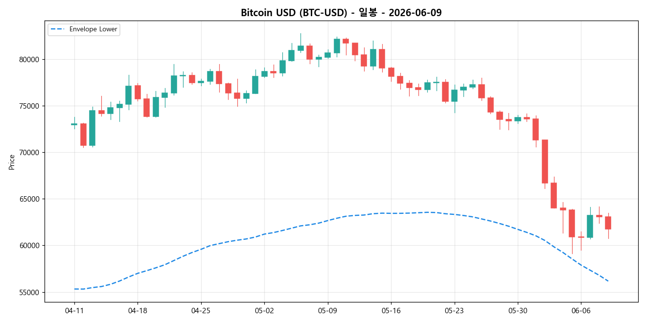 Bitcoin USD 일봉 차트