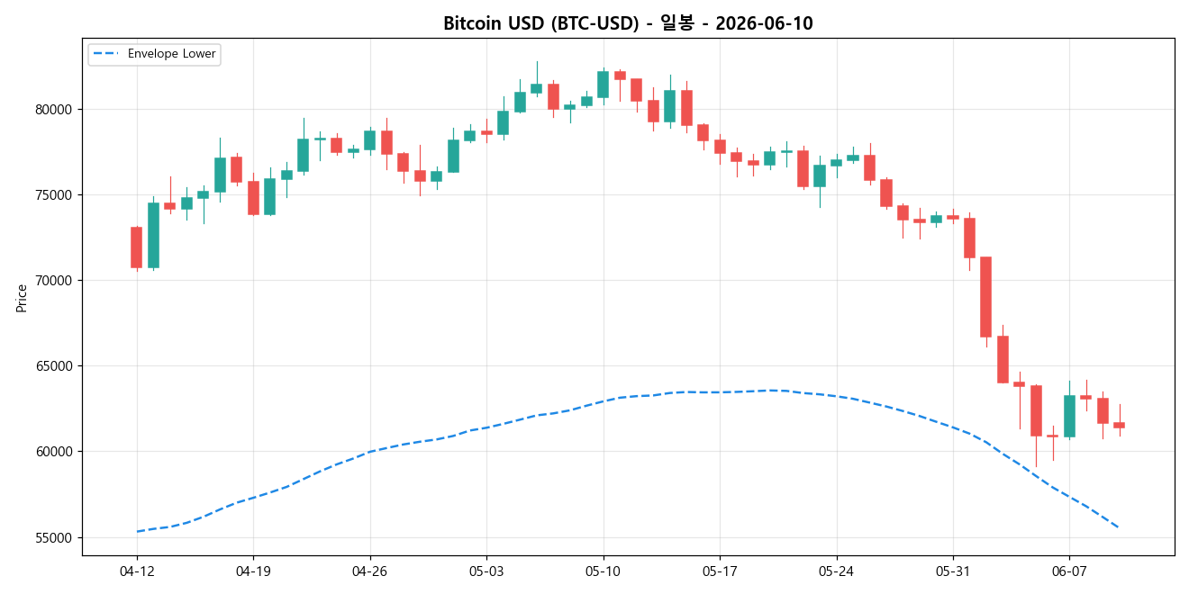 Bitcoin USD 일봉 차트