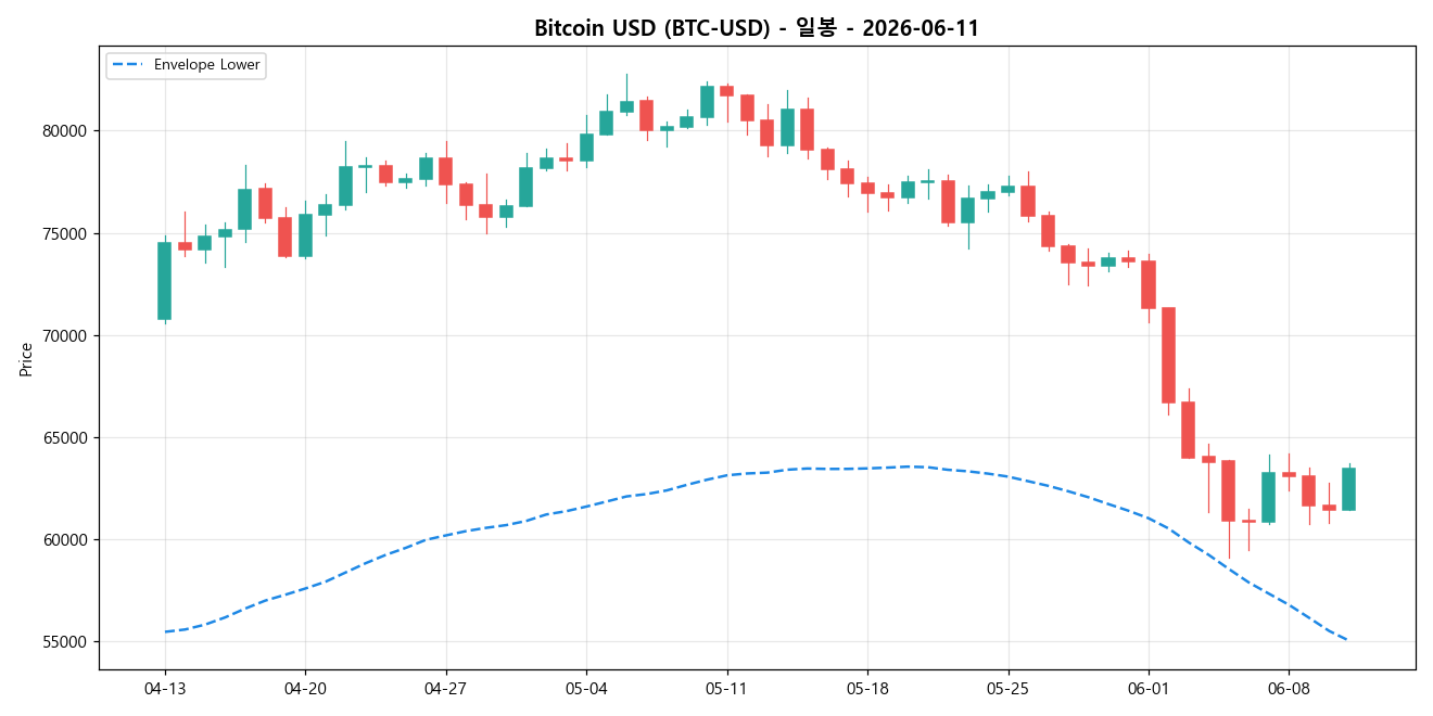 Bitcoin USD 일봉 차트
