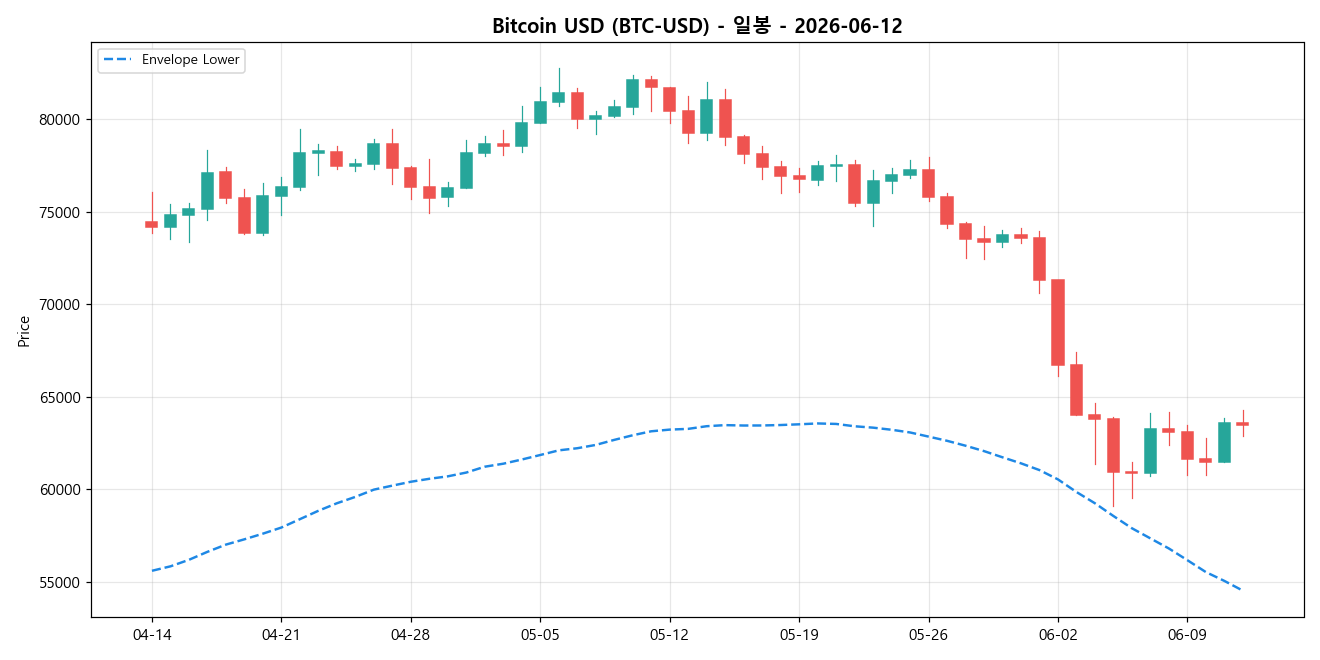 Bitcoin USD 일봉 차트