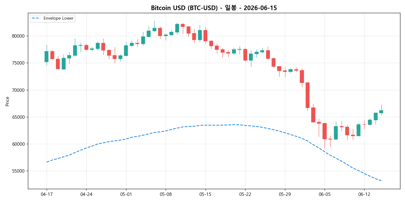 Bitcoin USD 일봉 차트