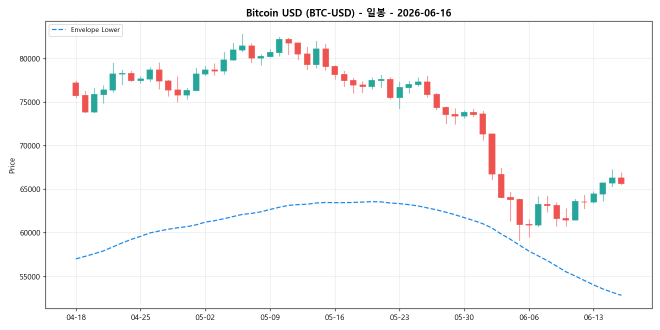 Bitcoin USD 일봉 차트