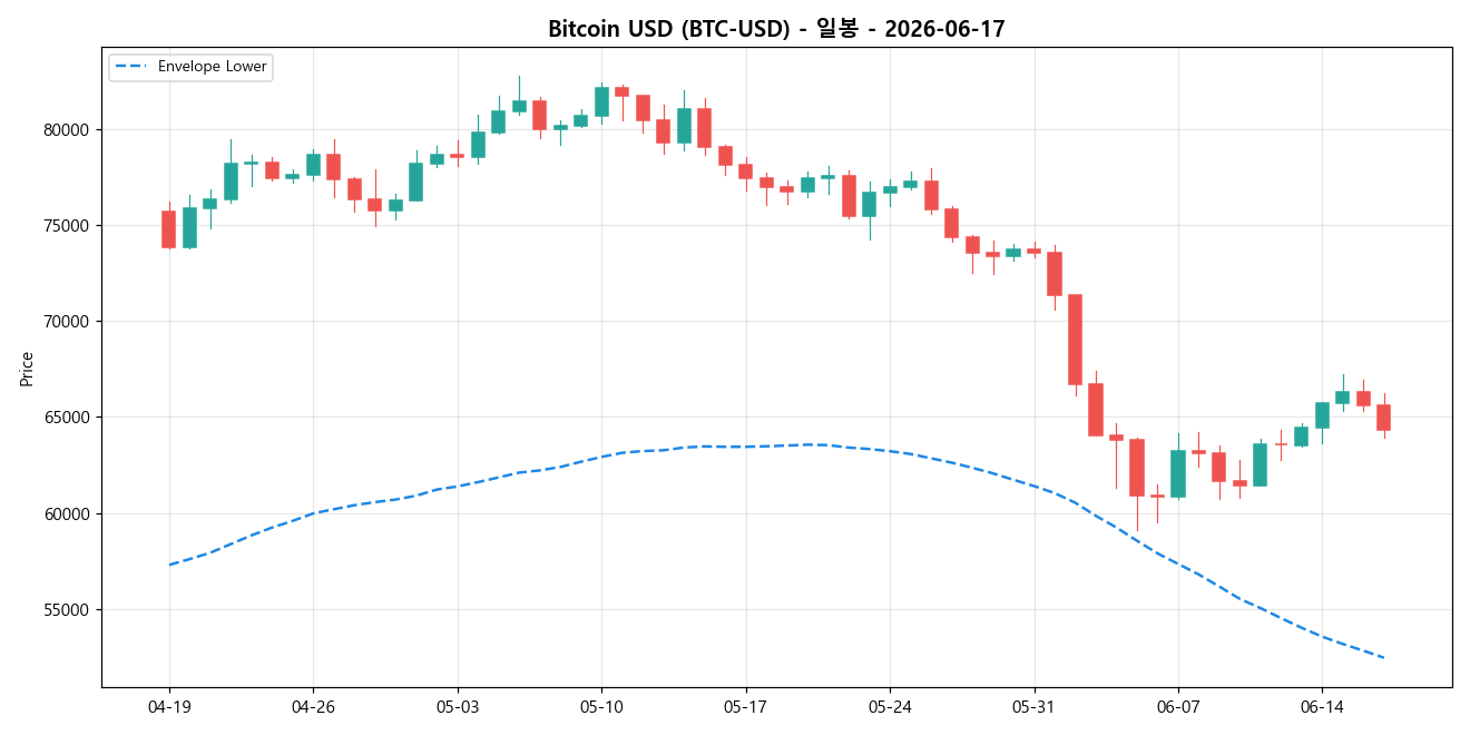 Bitcoin USD 일봉 차트