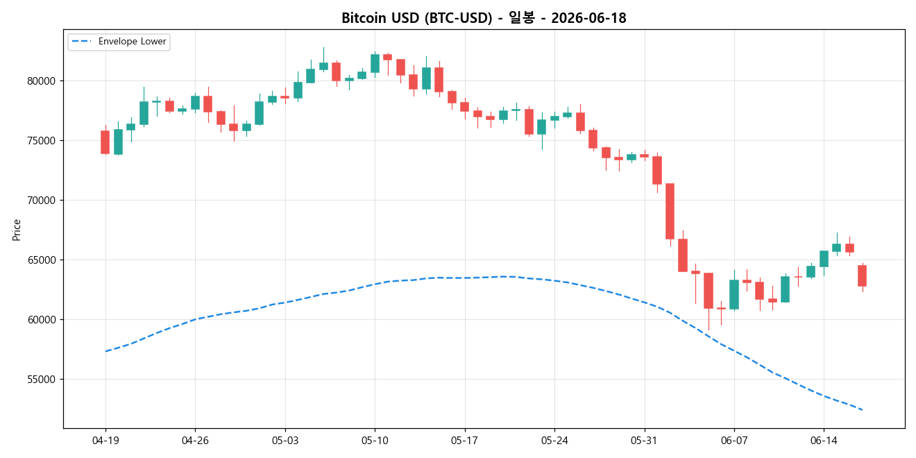 Bitcoin USD 일봉 차트