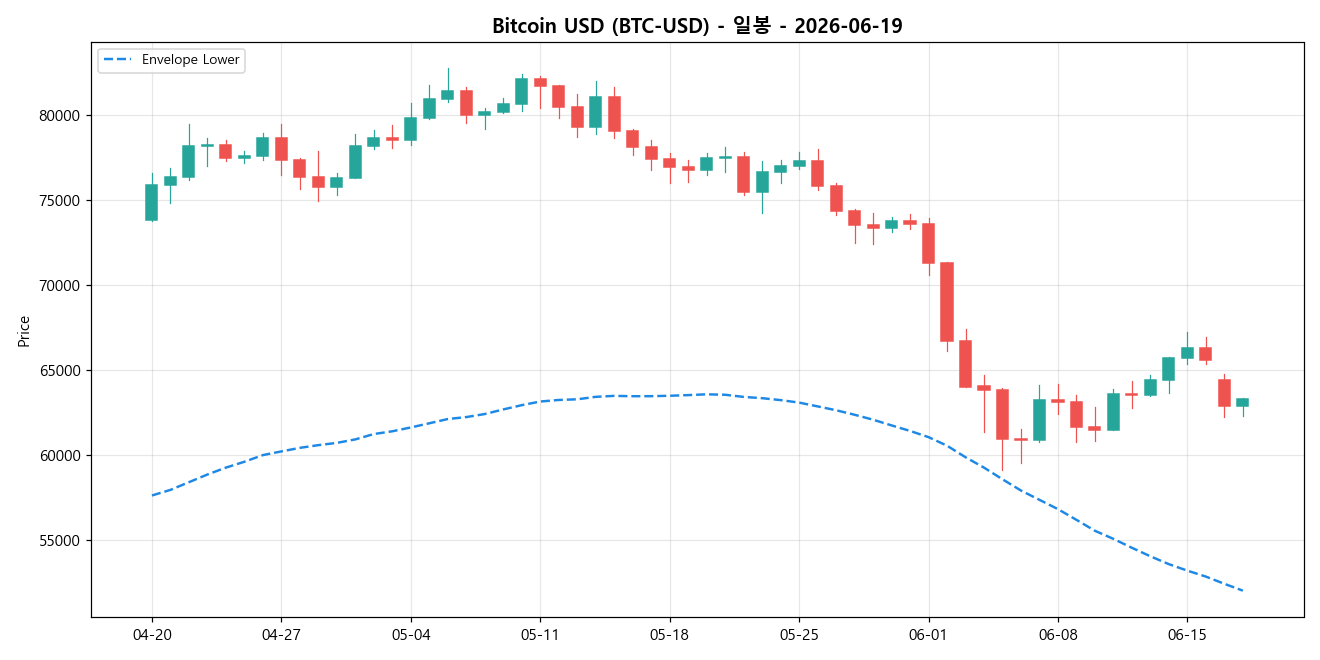 Bitcoin USD 일봉 차트