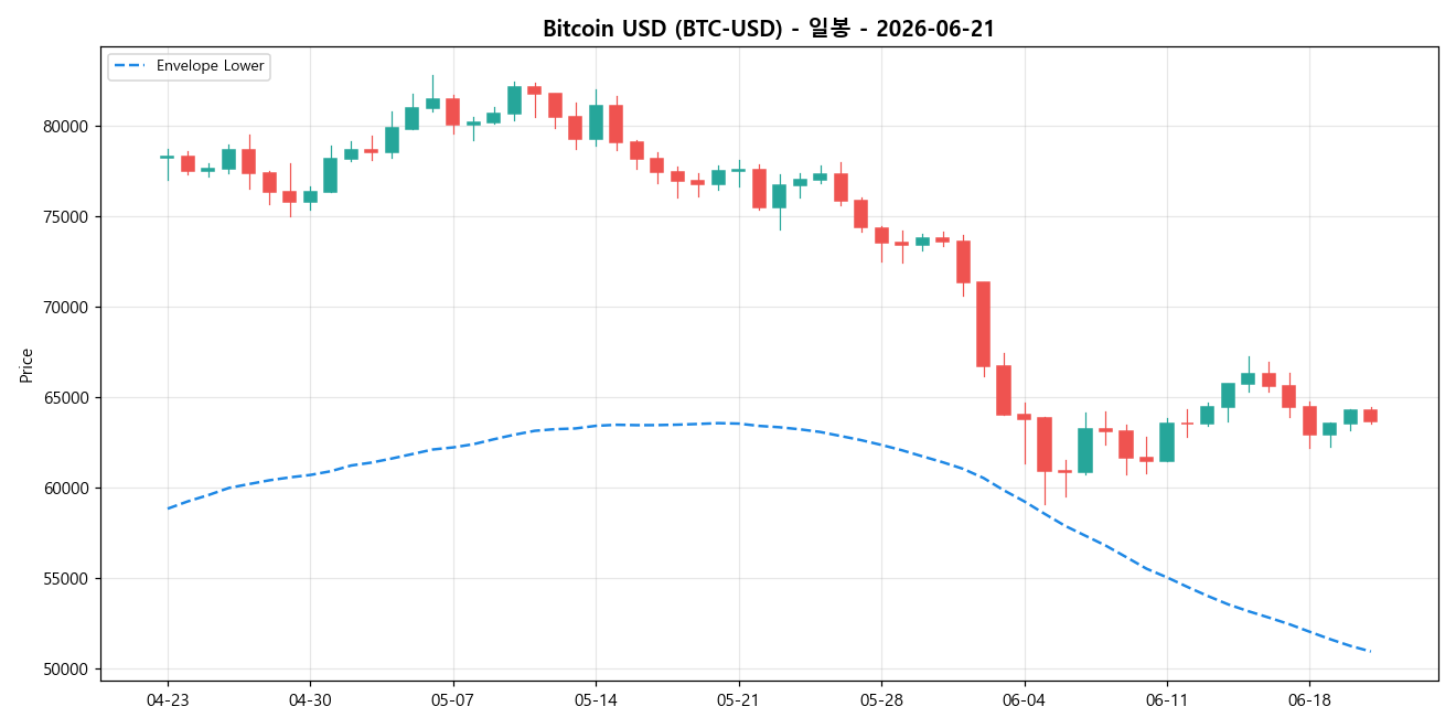 Bitcoin USD 일봉 차트