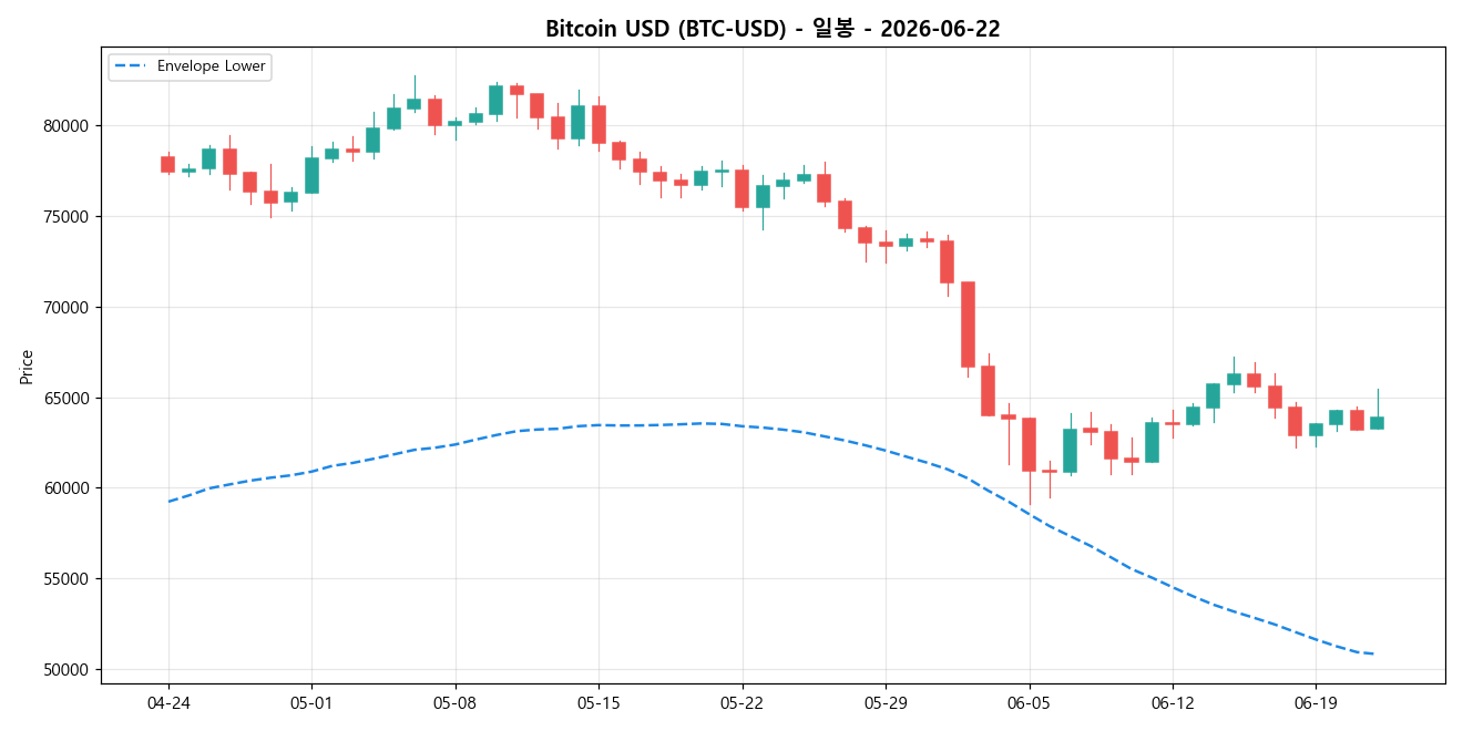 Bitcoin USD 일봉 차트