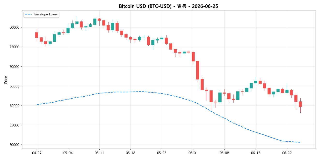 Bitcoin USD 일봉 차트
