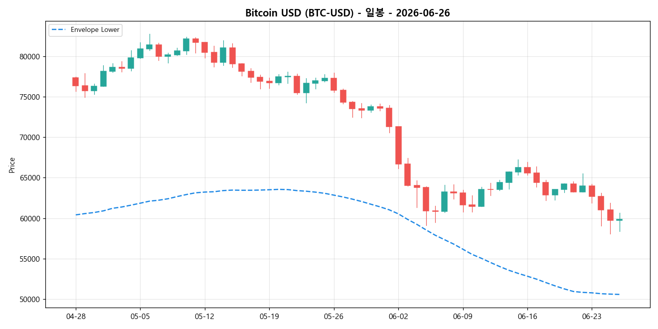 Bitcoin USD 일봉 차트
