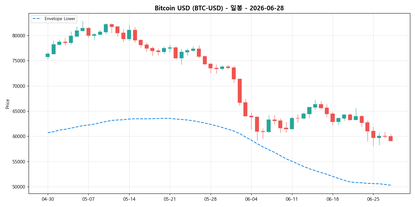 Bitcoin USD 일봉 차트