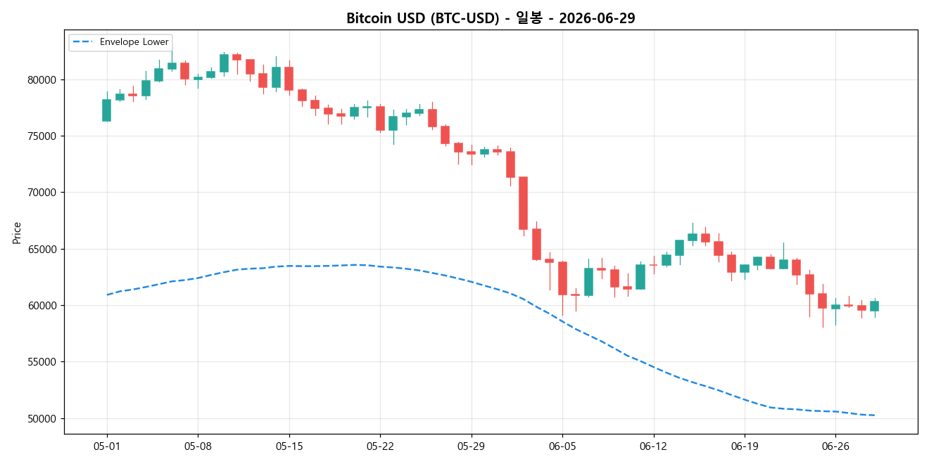 Bitcoin USD 일봉 차트