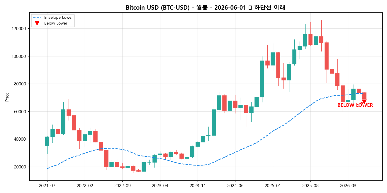 Bitcoin USD 월봉 차트