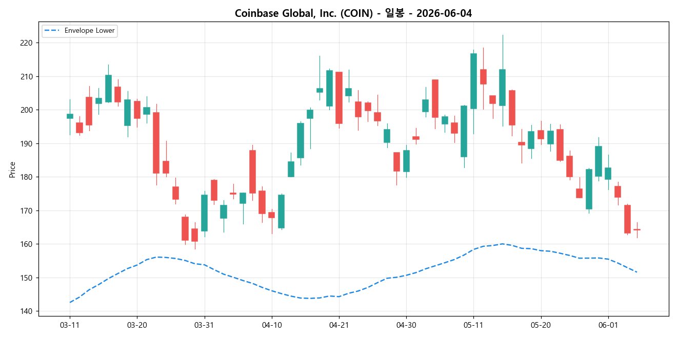 Coinbase Global, Inc. 일봉 차트