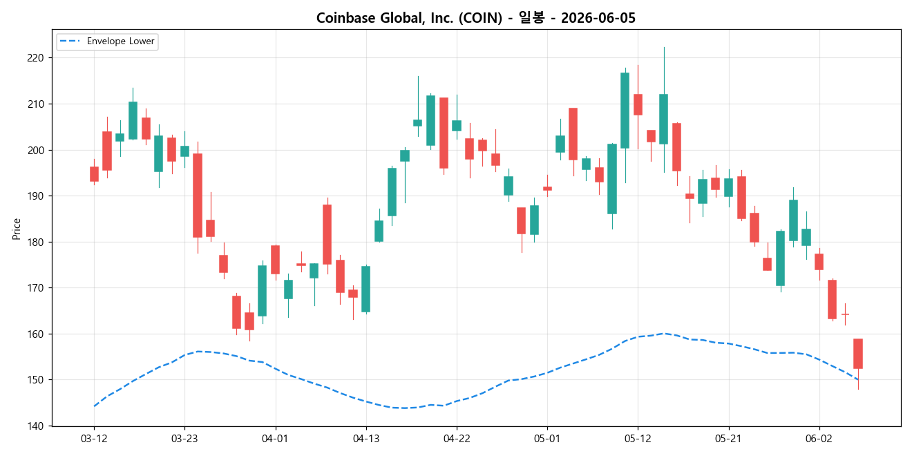 Coinbase Global, Inc. 일봉 차트