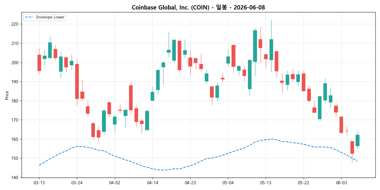 Coinbase Global, Inc. 일봉 차트
