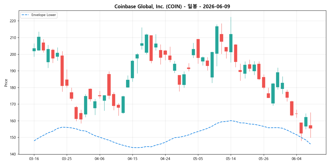 Coinbase Global, Inc. 일봉 차트