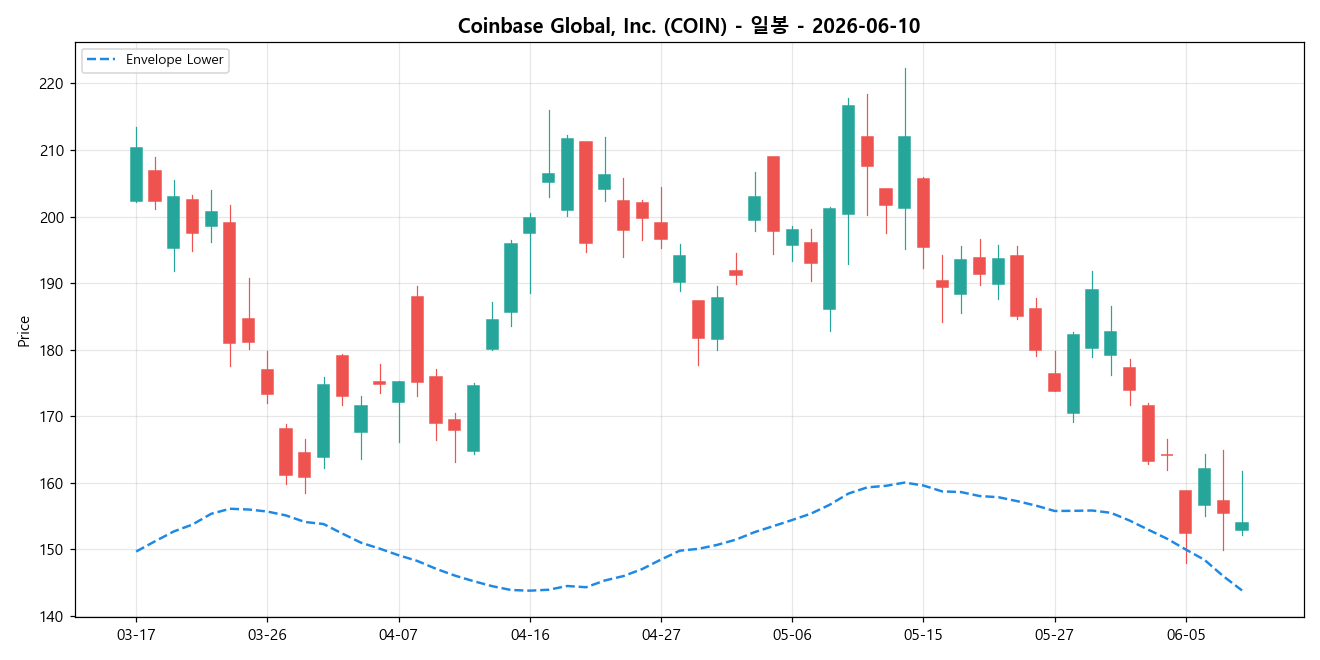 Coinbase Global, Inc. 일봉 차트