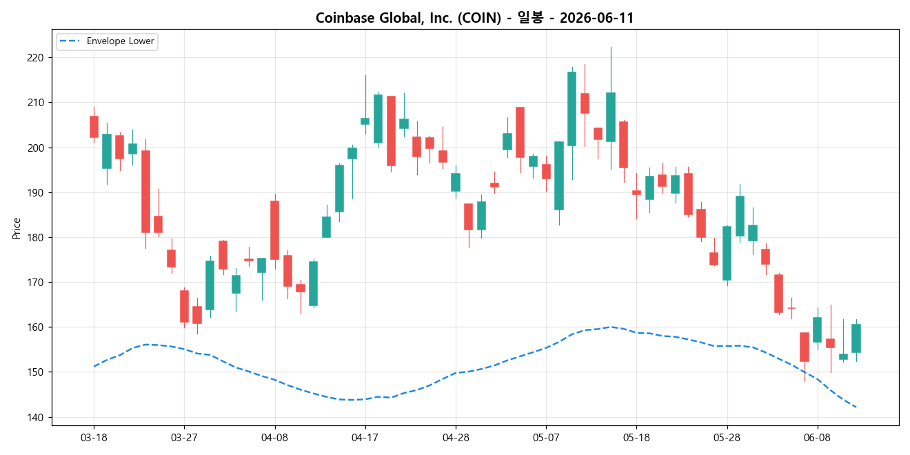 Coinbase Global, Inc. 일봉 차트