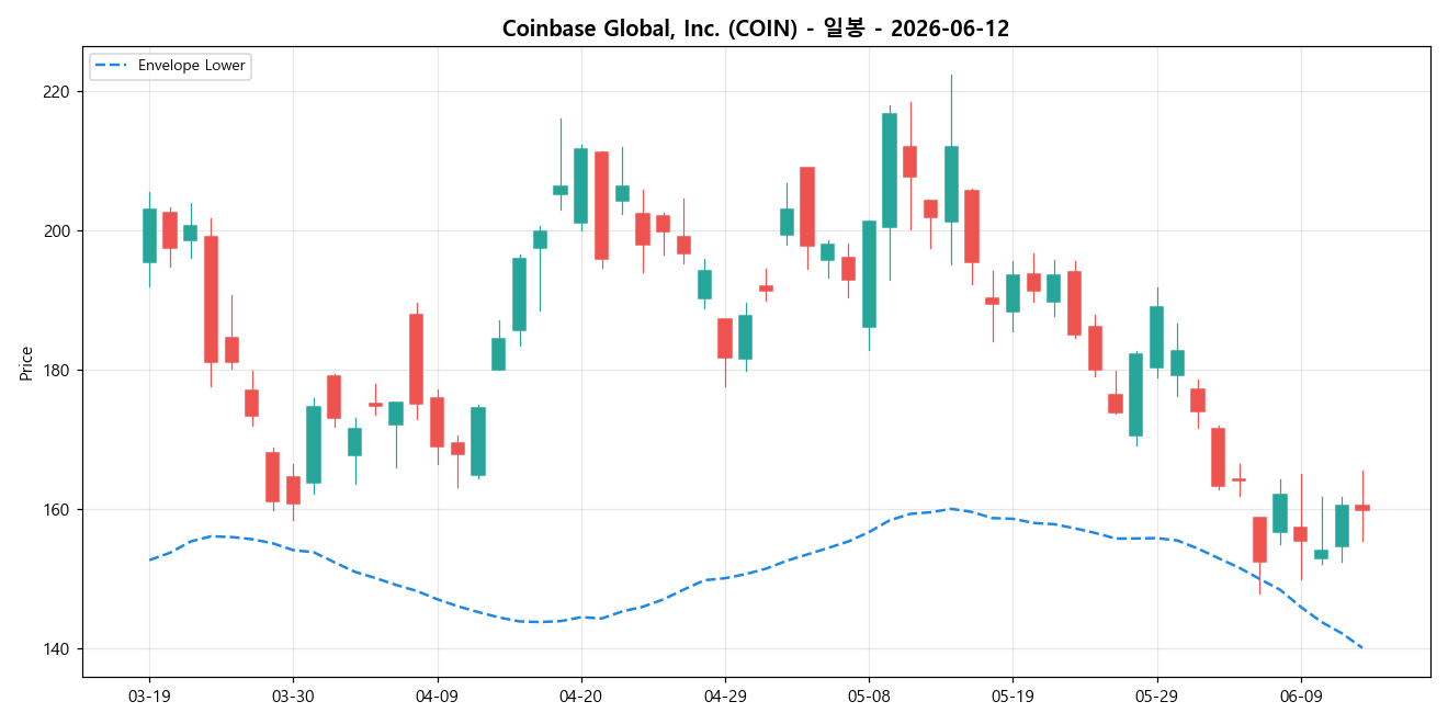 Coinbase Global, Inc. 일봉 차트