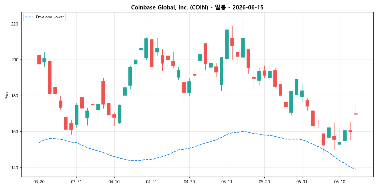 Coinbase Global, Inc. 일봉 차트