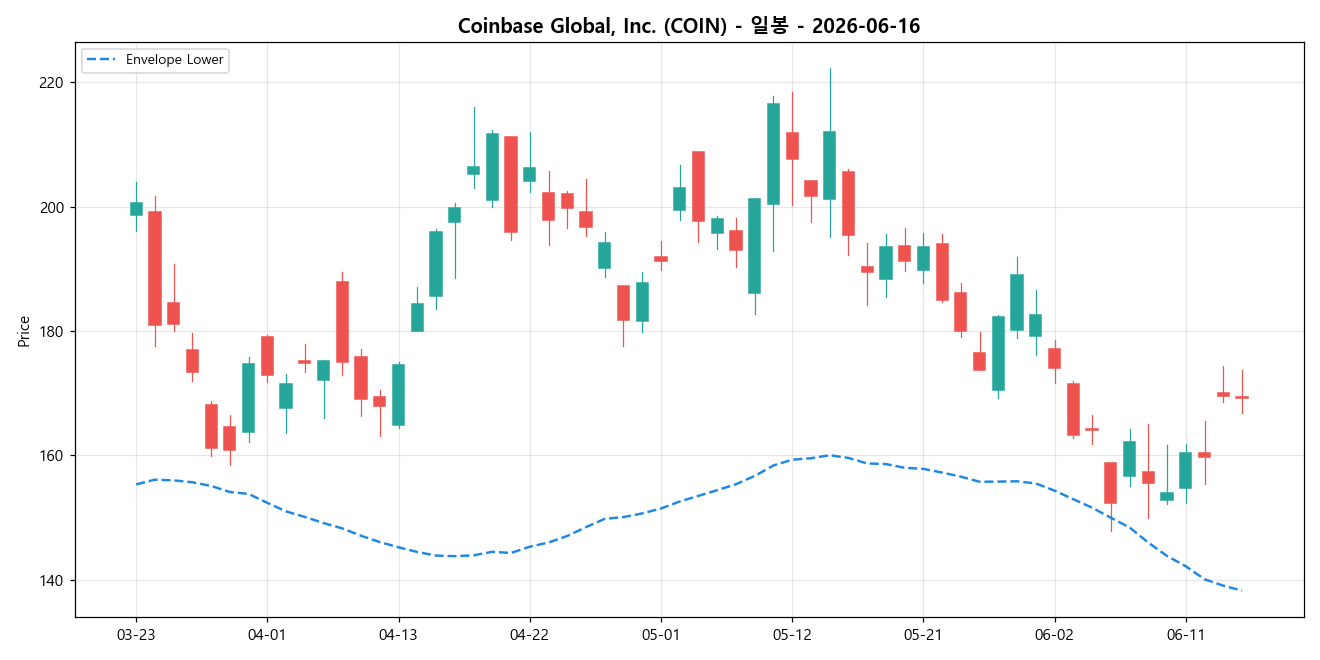 Coinbase Global, Inc. 일봉 차트