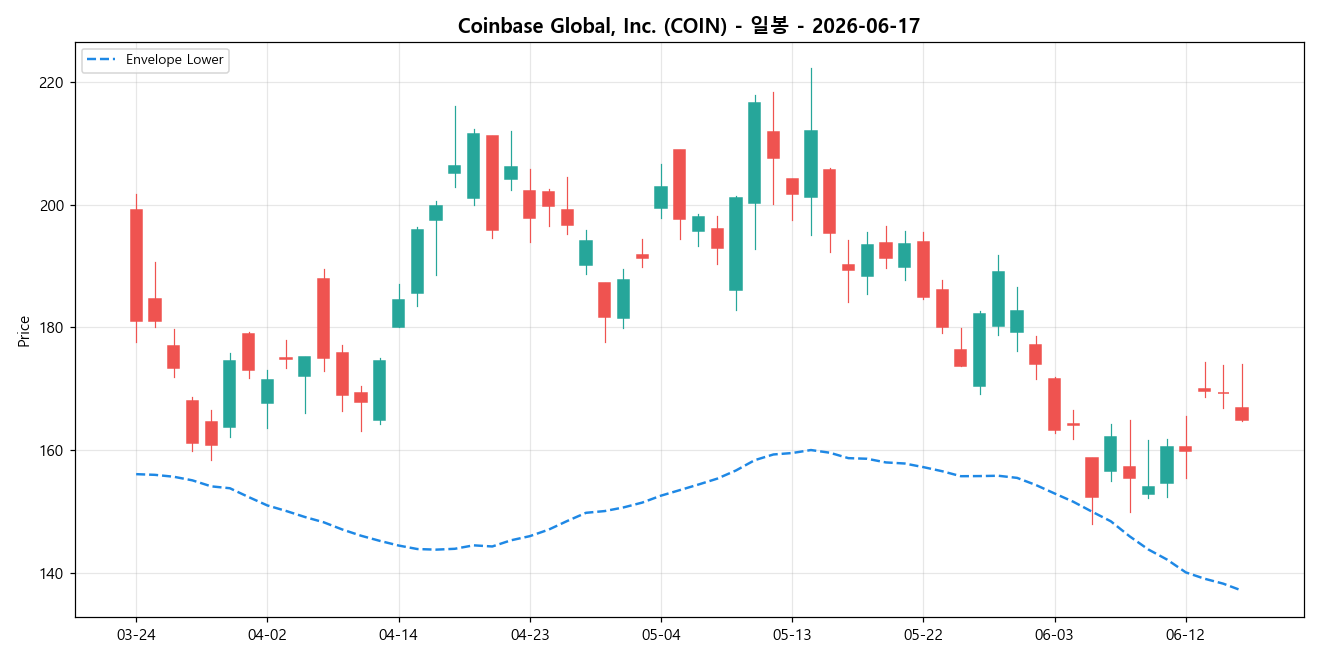 Coinbase Global, Inc. 일봉 차트