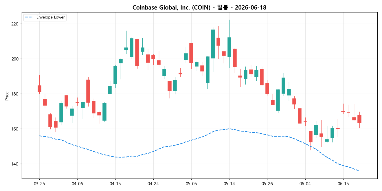 Coinbase Global, Inc. 일봉 차트
