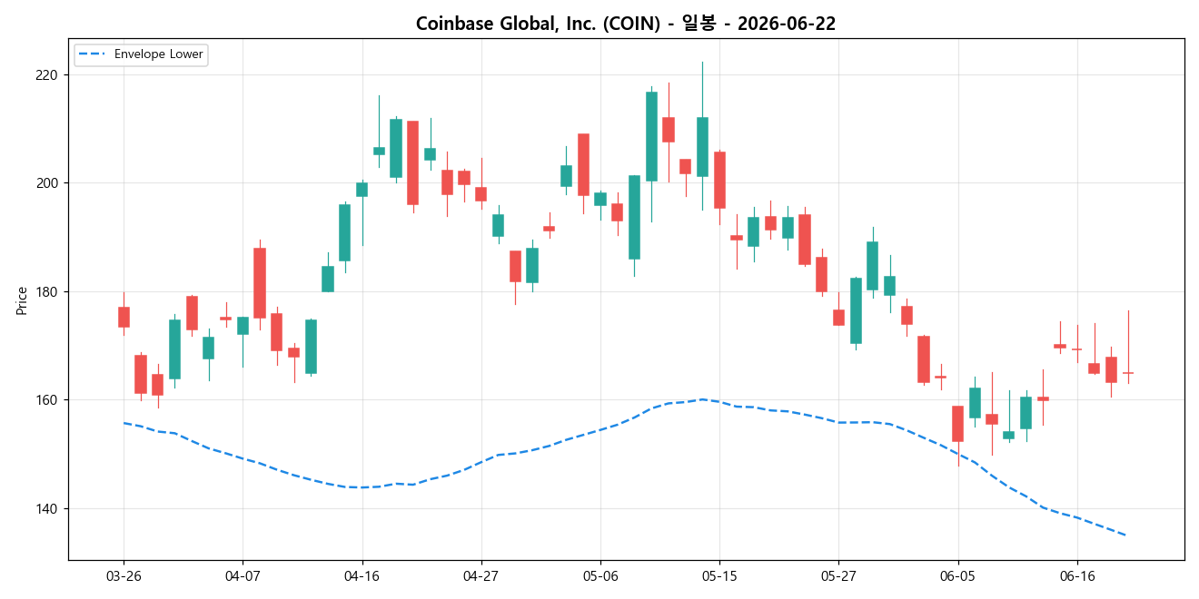 Coinbase Global, Inc. 일봉 차트