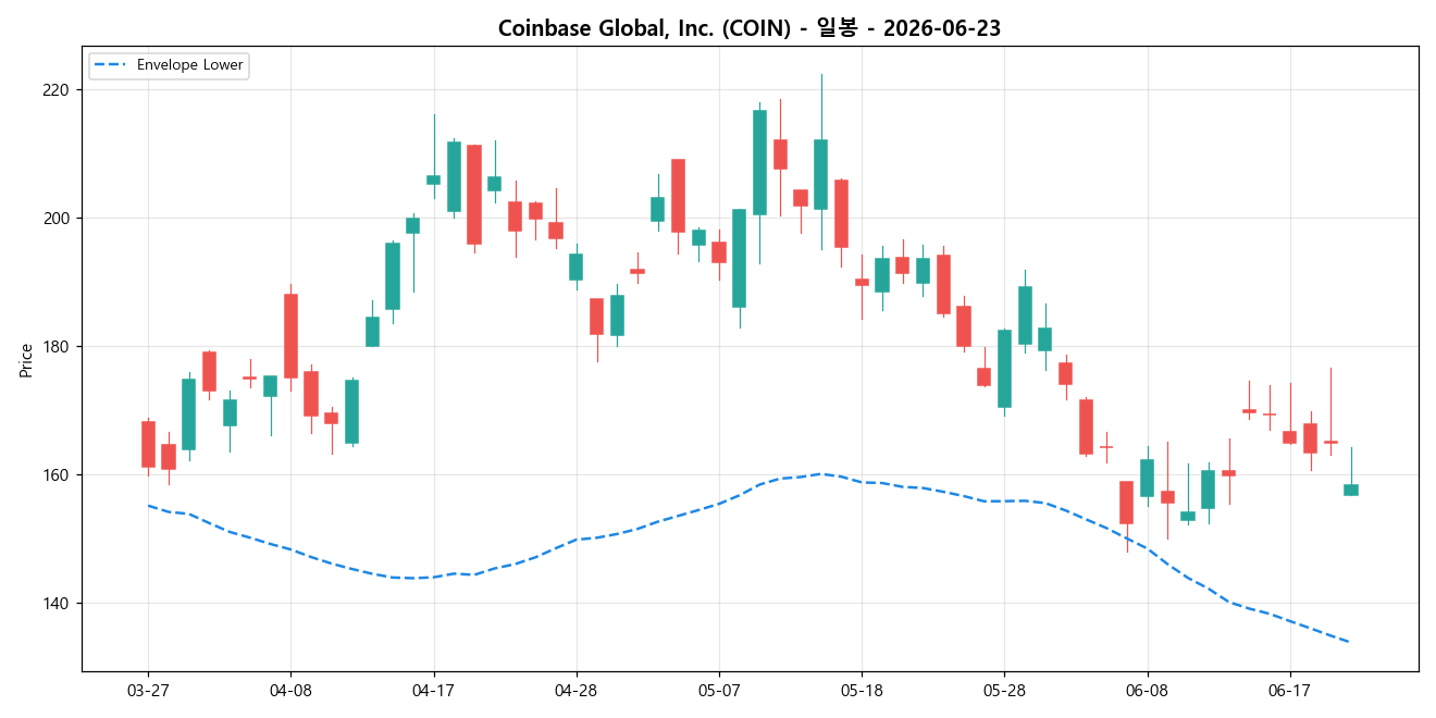 Coinbase Global, Inc. 일봉 차트