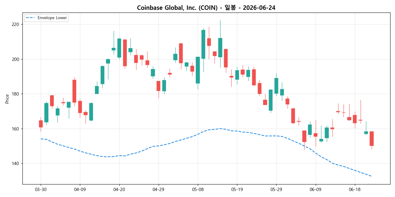 Coinbase Global, Inc. 일봉 차트