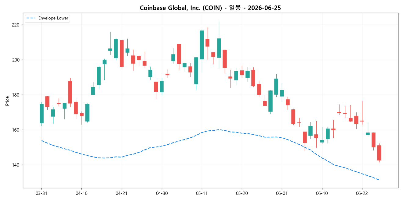 Coinbase Global, Inc. 일봉 차트