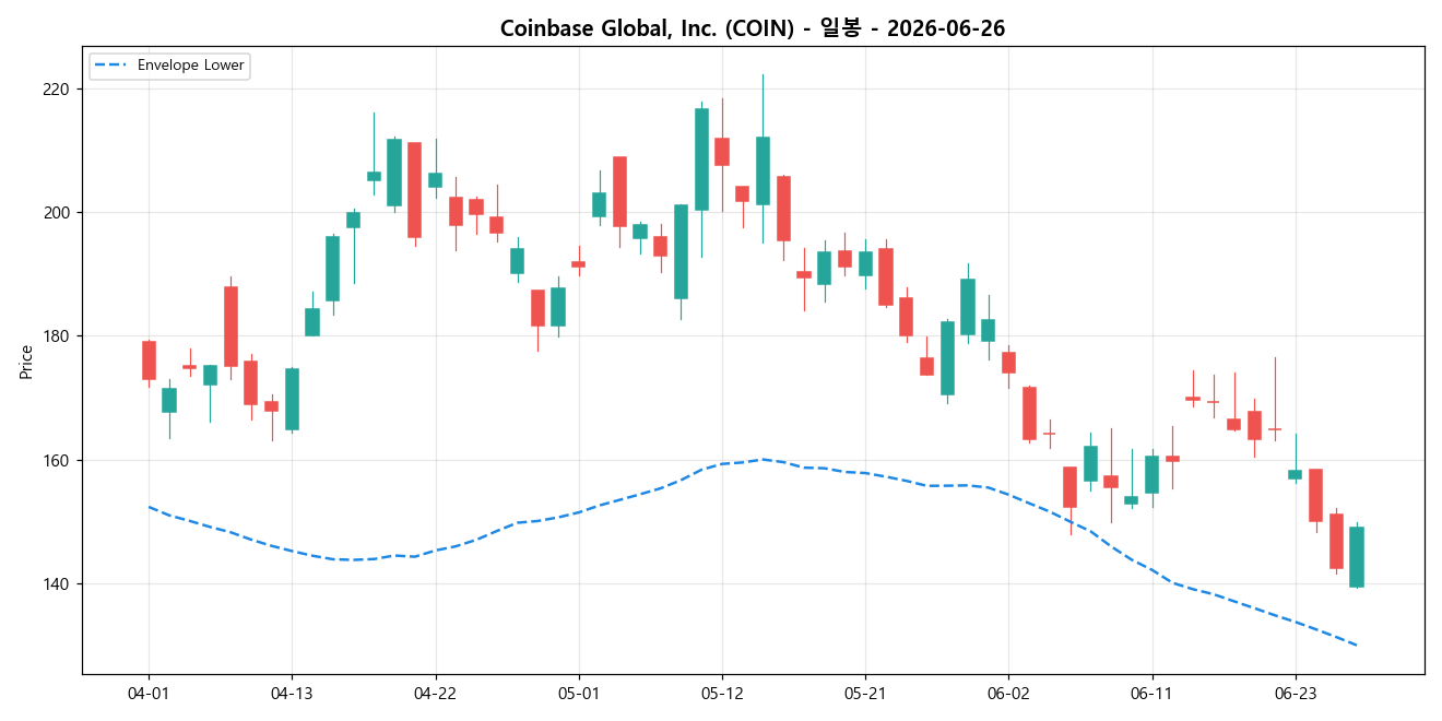 Coinbase Global, Inc. 일봉 차트