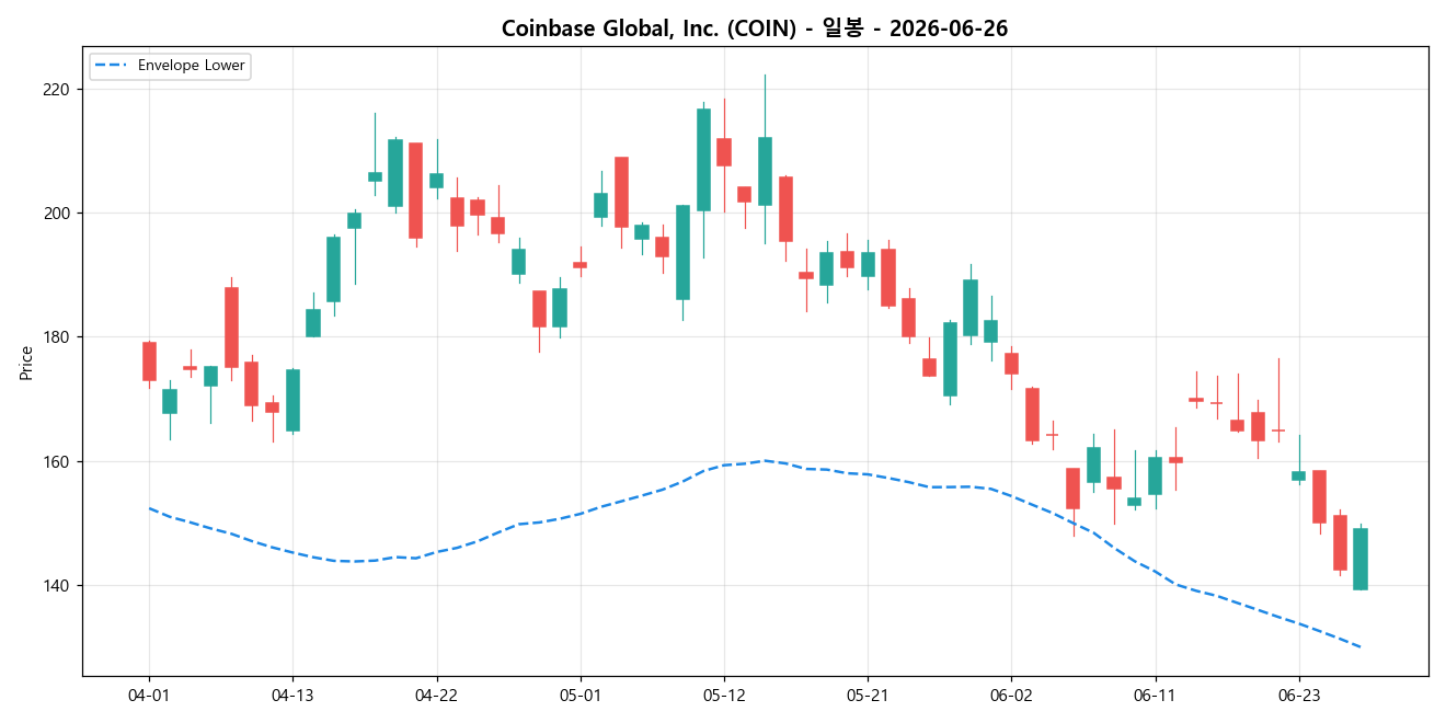 Coinbase Global, Inc. 일봉 차트
