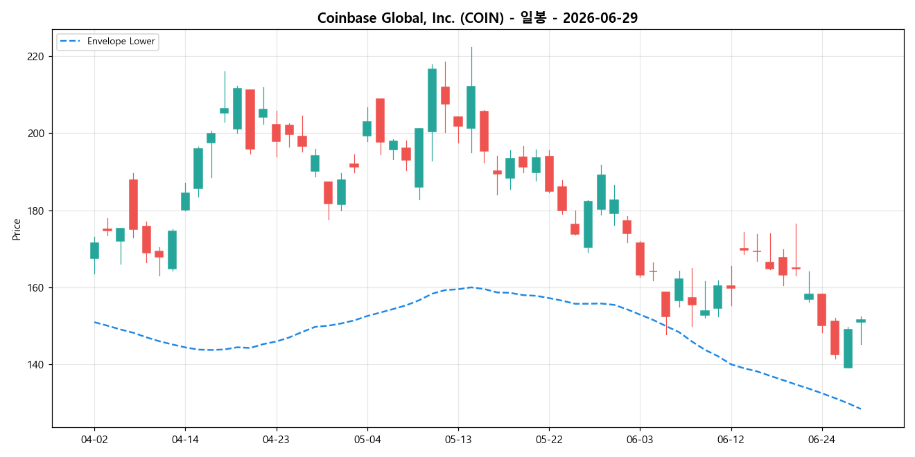 Coinbase Global, Inc. 일봉 차트