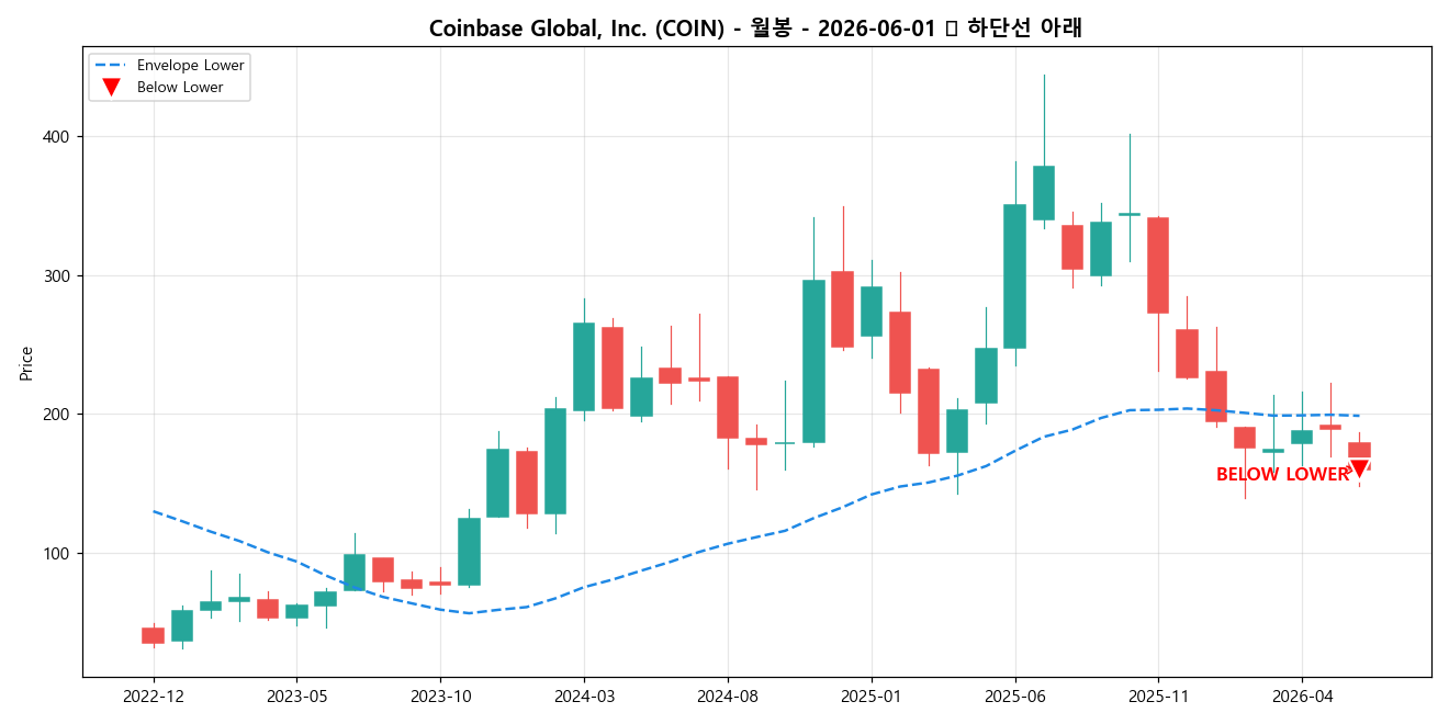 Coinbase Global, Inc. 월봉 차트