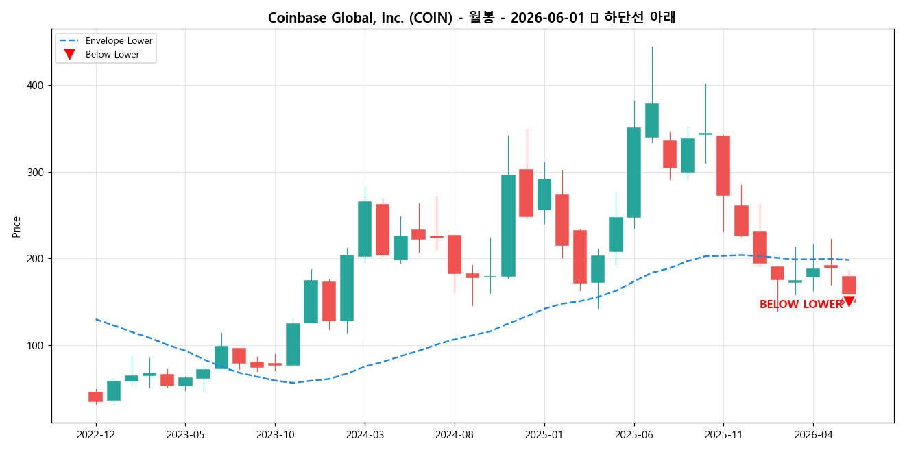 Coinbase Global, Inc. 월봉 차트