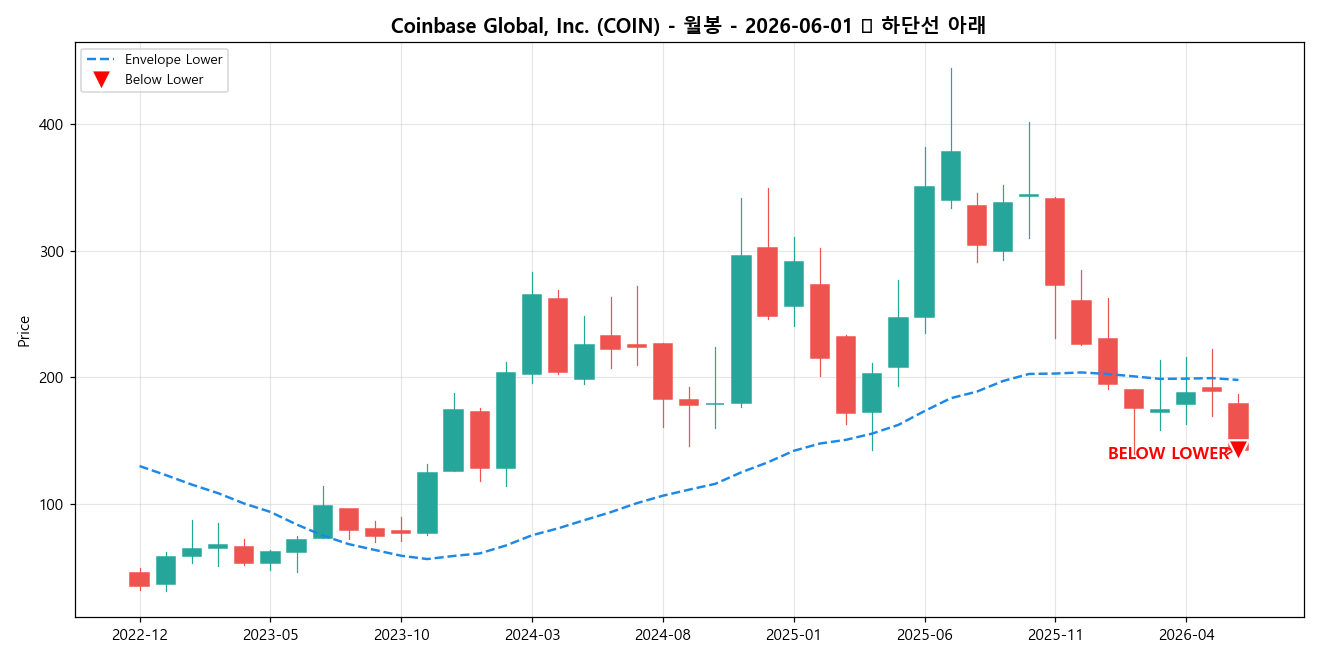 Coinbase Global, Inc. 월봉 차트