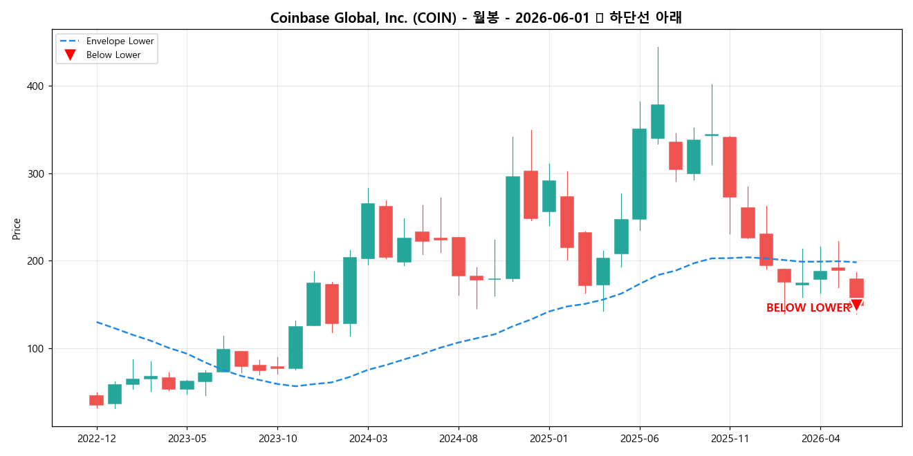Coinbase Global, Inc. 월봉 차트