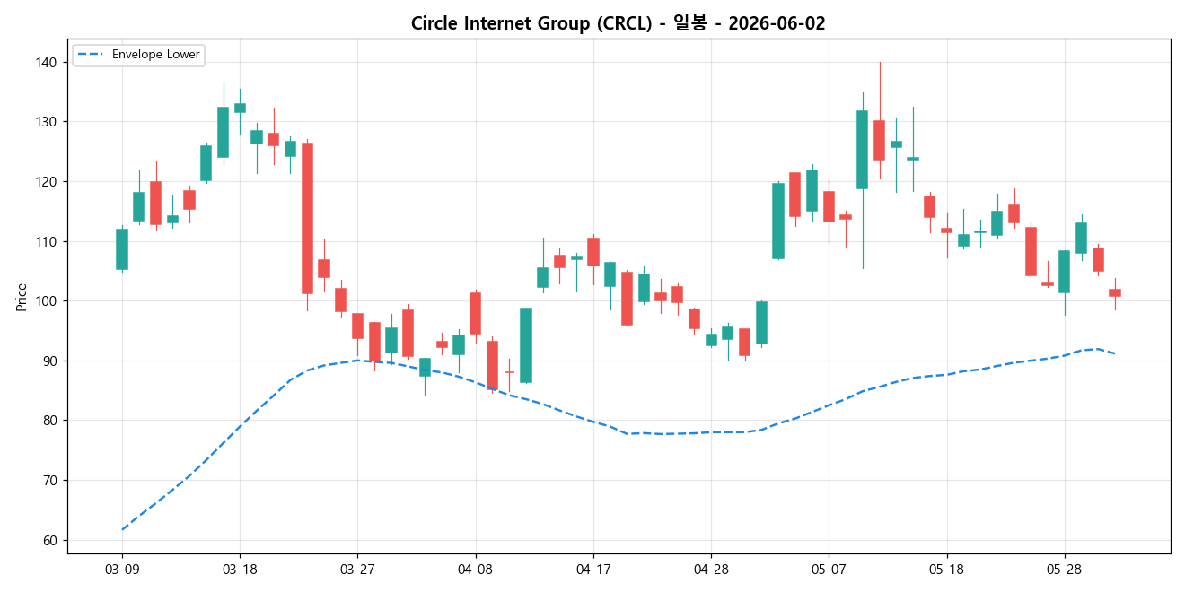 Circle Internet Group 일봉 차트