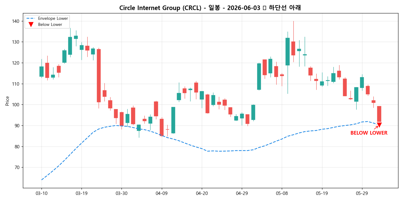 Circle Internet Group 일봉 차트