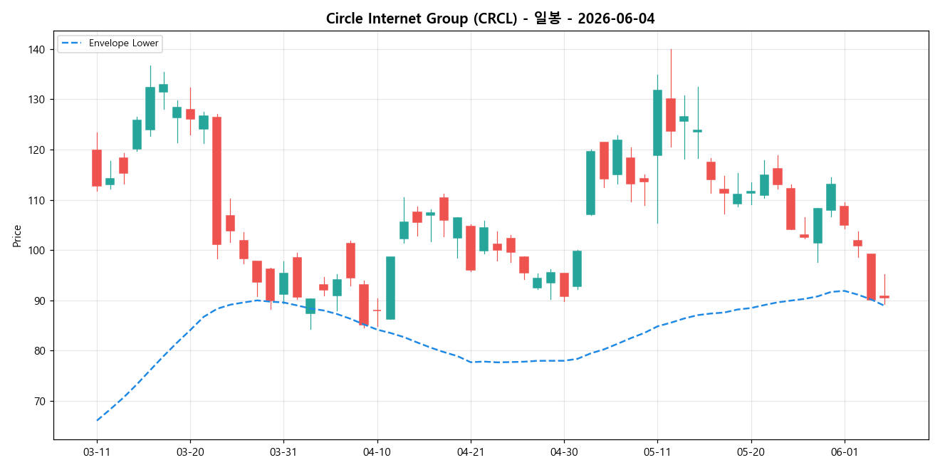 Circle Internet Group 일봉 차트