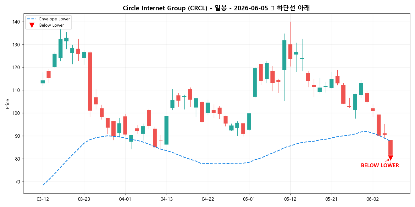 Circle Internet Group 일봉 차트