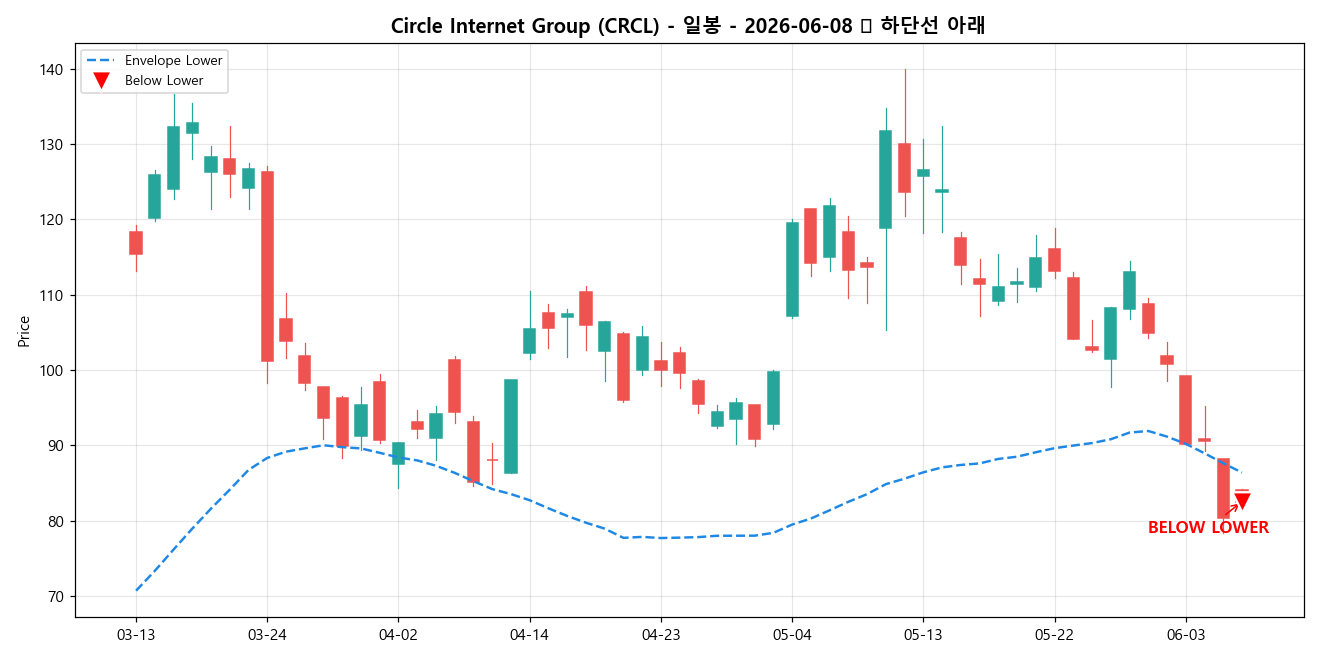 Circle Internet Group 일봉 차트