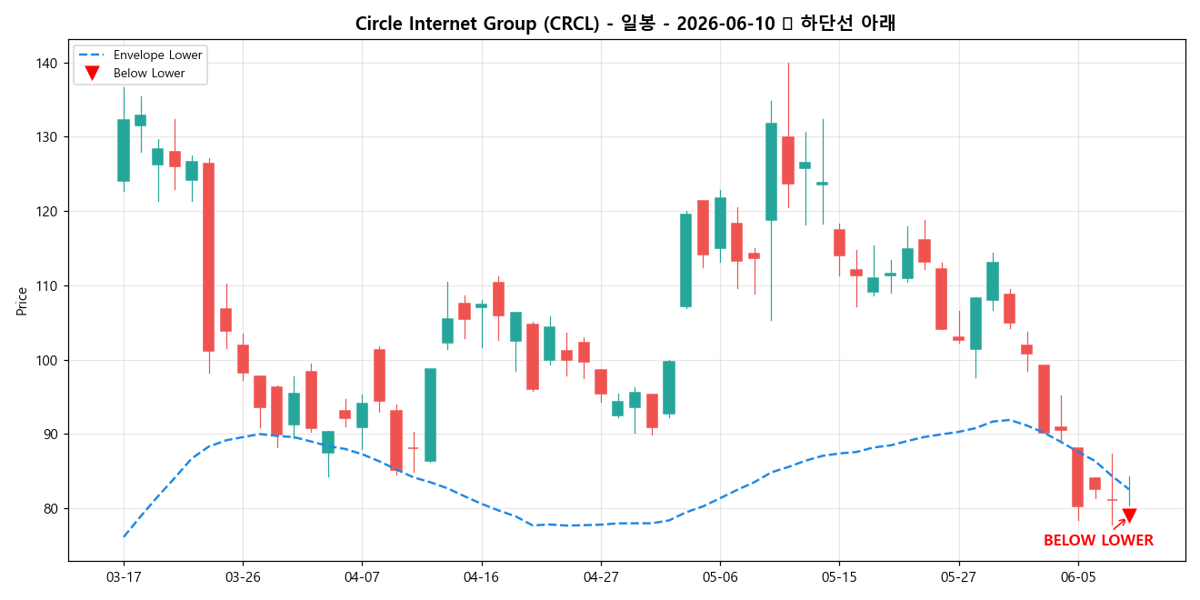 Circle Internet Group 일봉 차트