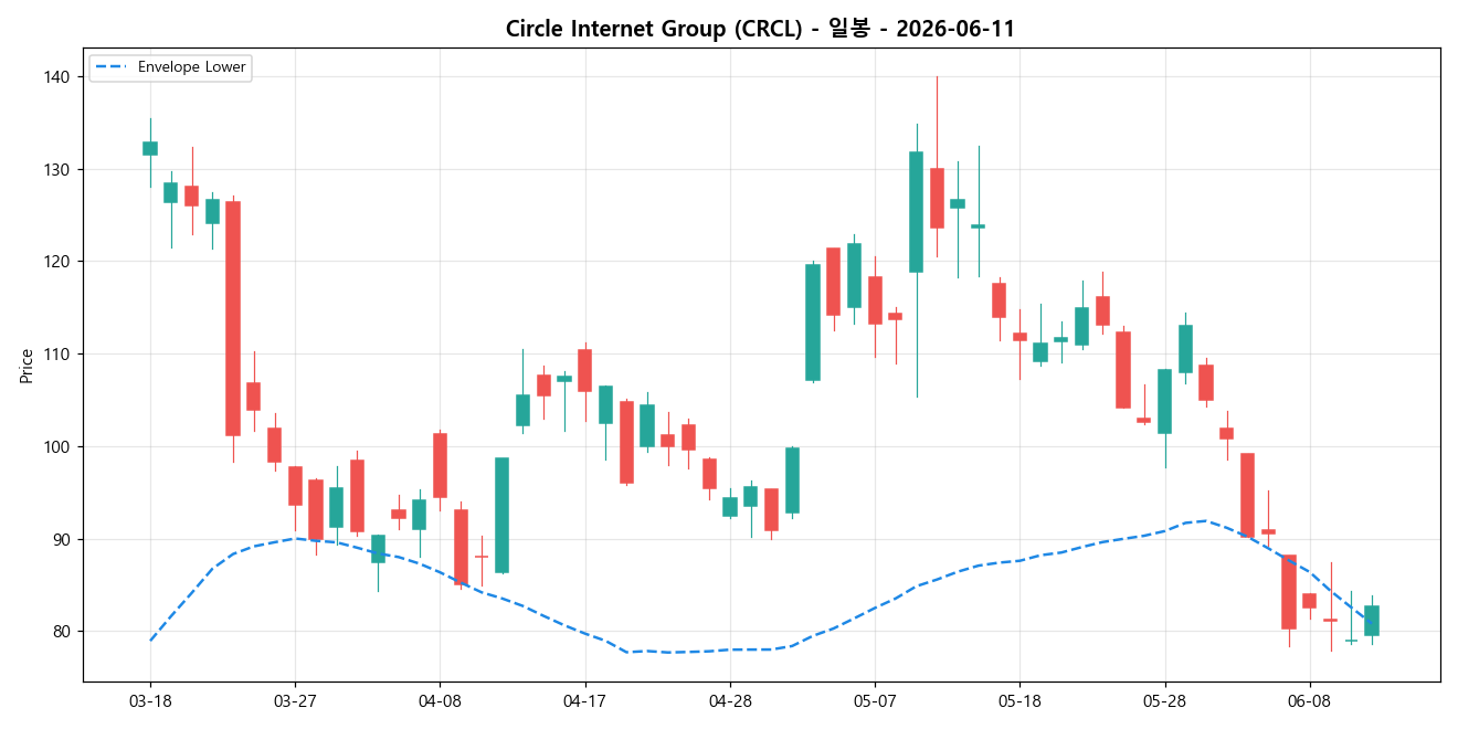 Circle Internet Group 일봉 차트