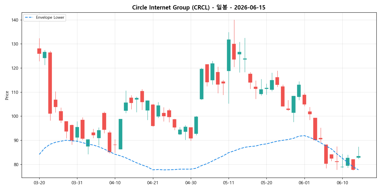 Circle Internet Group 일봉 차트