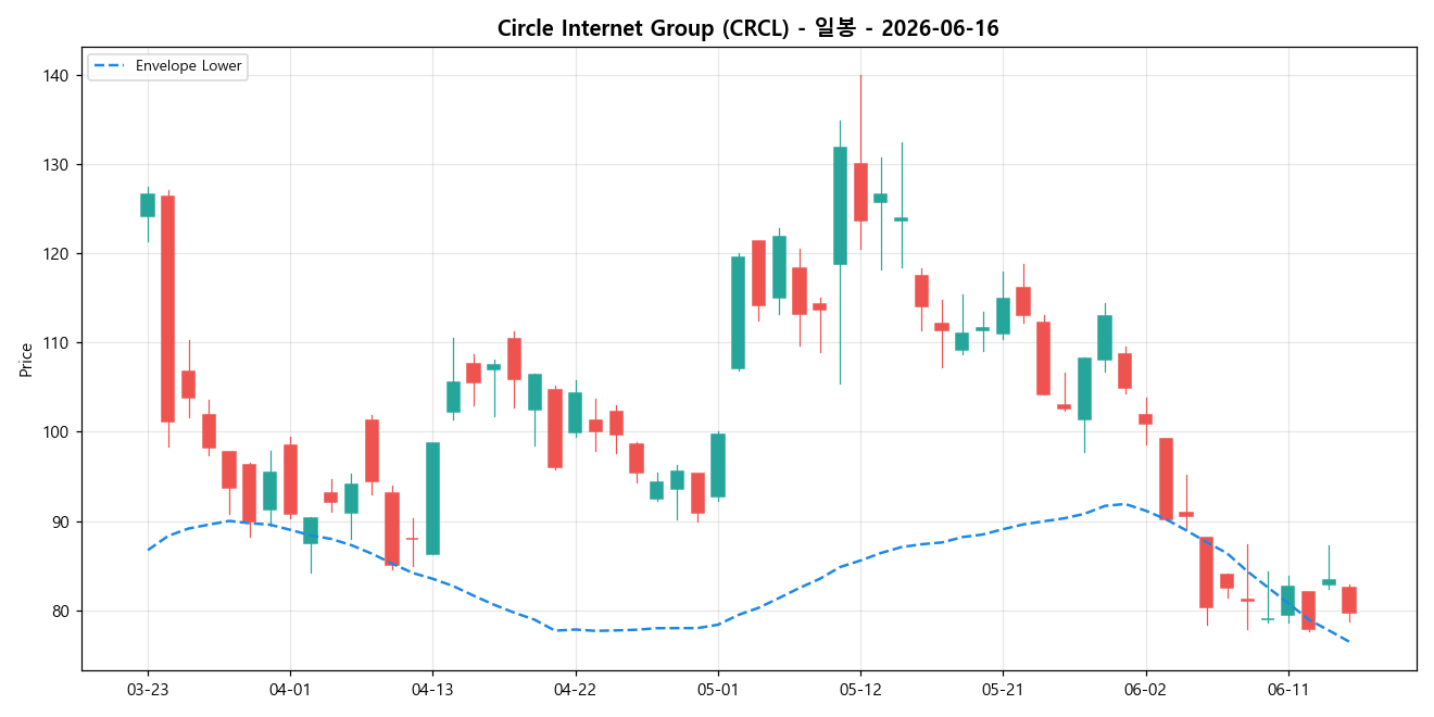 Circle Internet Group 일봉 차트