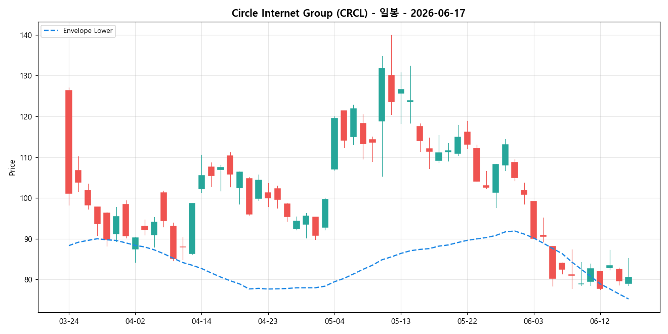 Circle Internet Group 일봉 차트