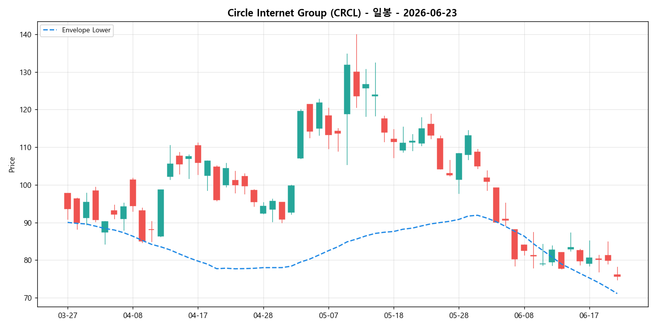 Circle Internet Group 일봉 차트