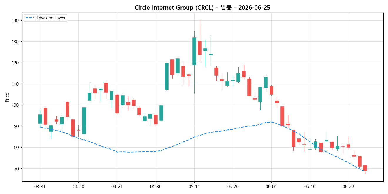 Circle Internet Group 일봉 차트